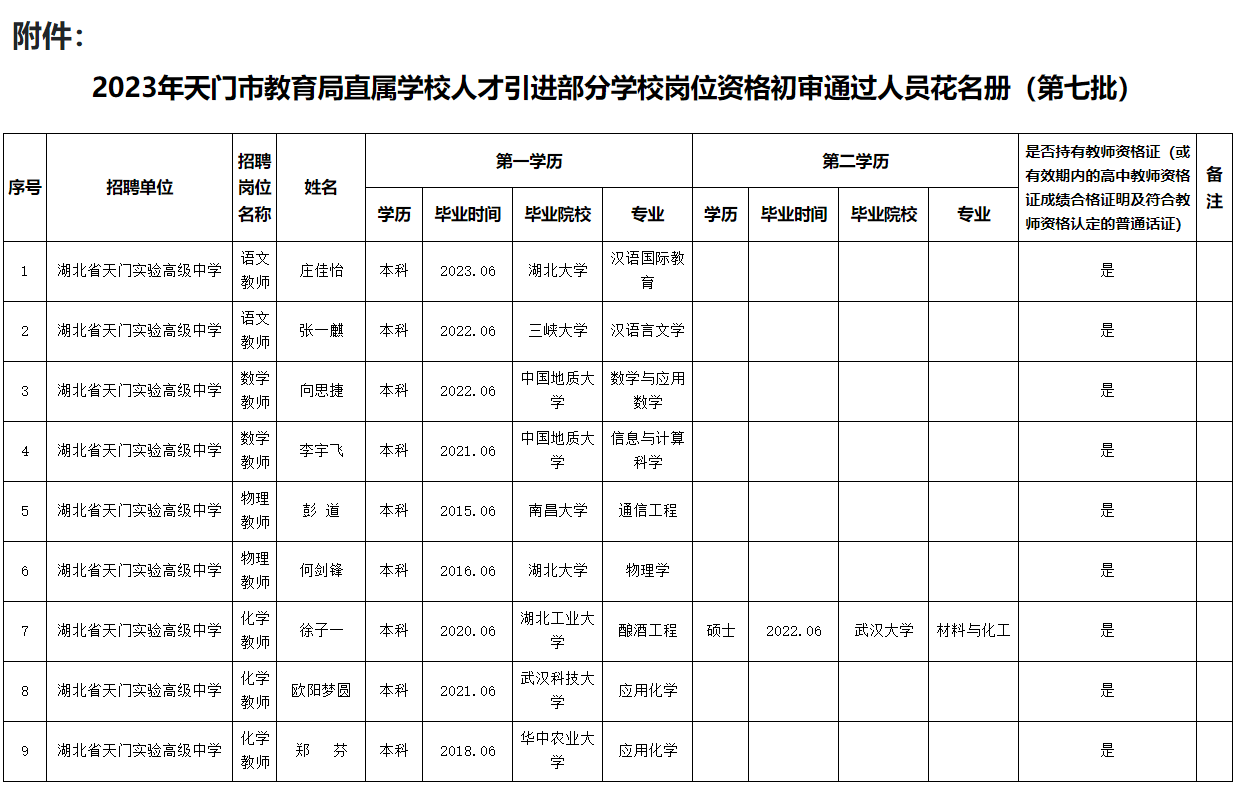 2023年天门市教育局直属学校人才引进部分学校岗位资格初审通过人员公示（第七批）