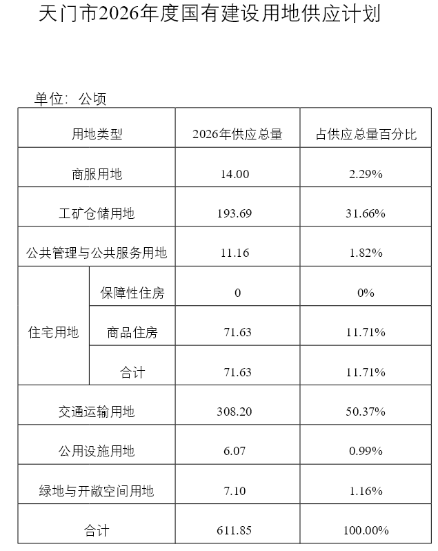 天门市2026年度国有建设用地供应计划.png