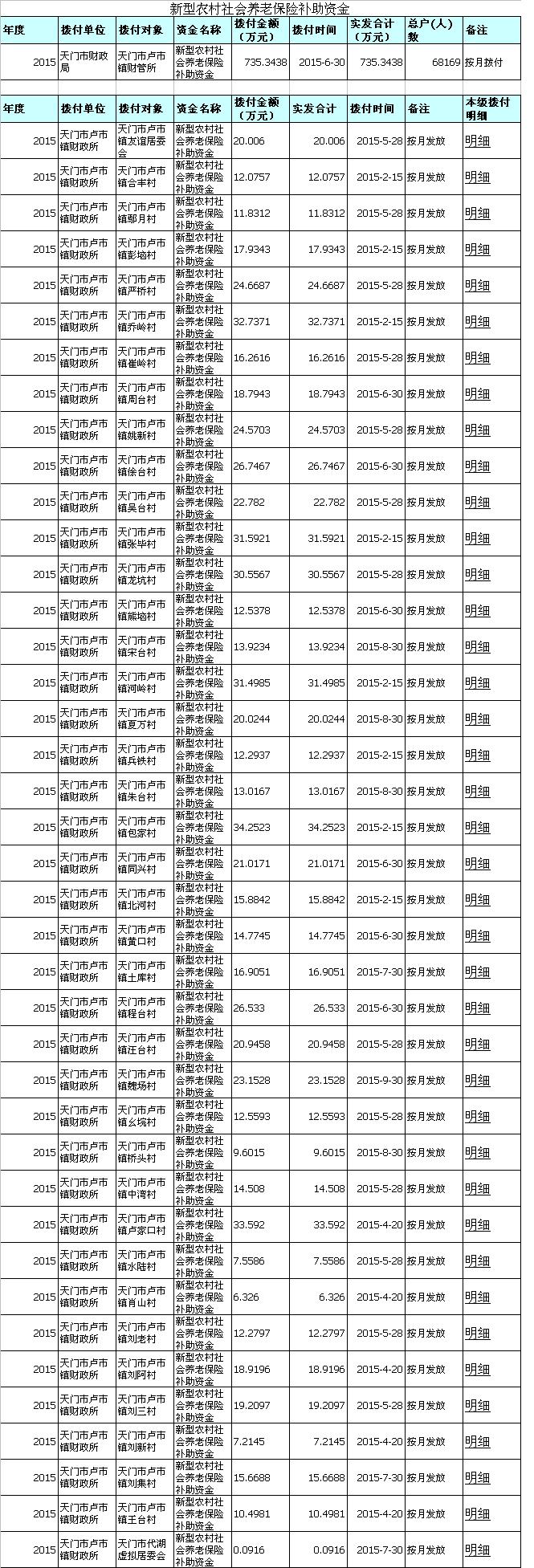 卢市镇2015年新型农村社会养老保险补助资金