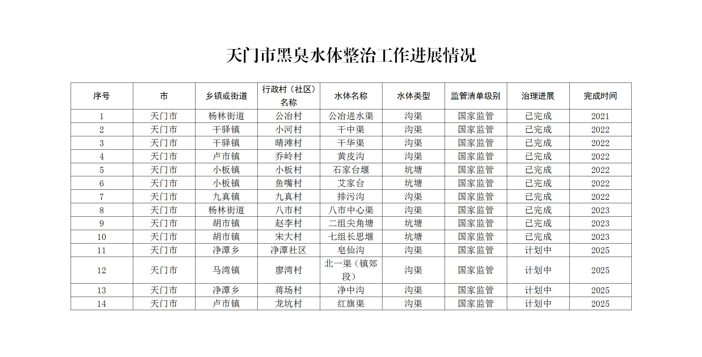 天门市黑臭水体整治工作进展情况