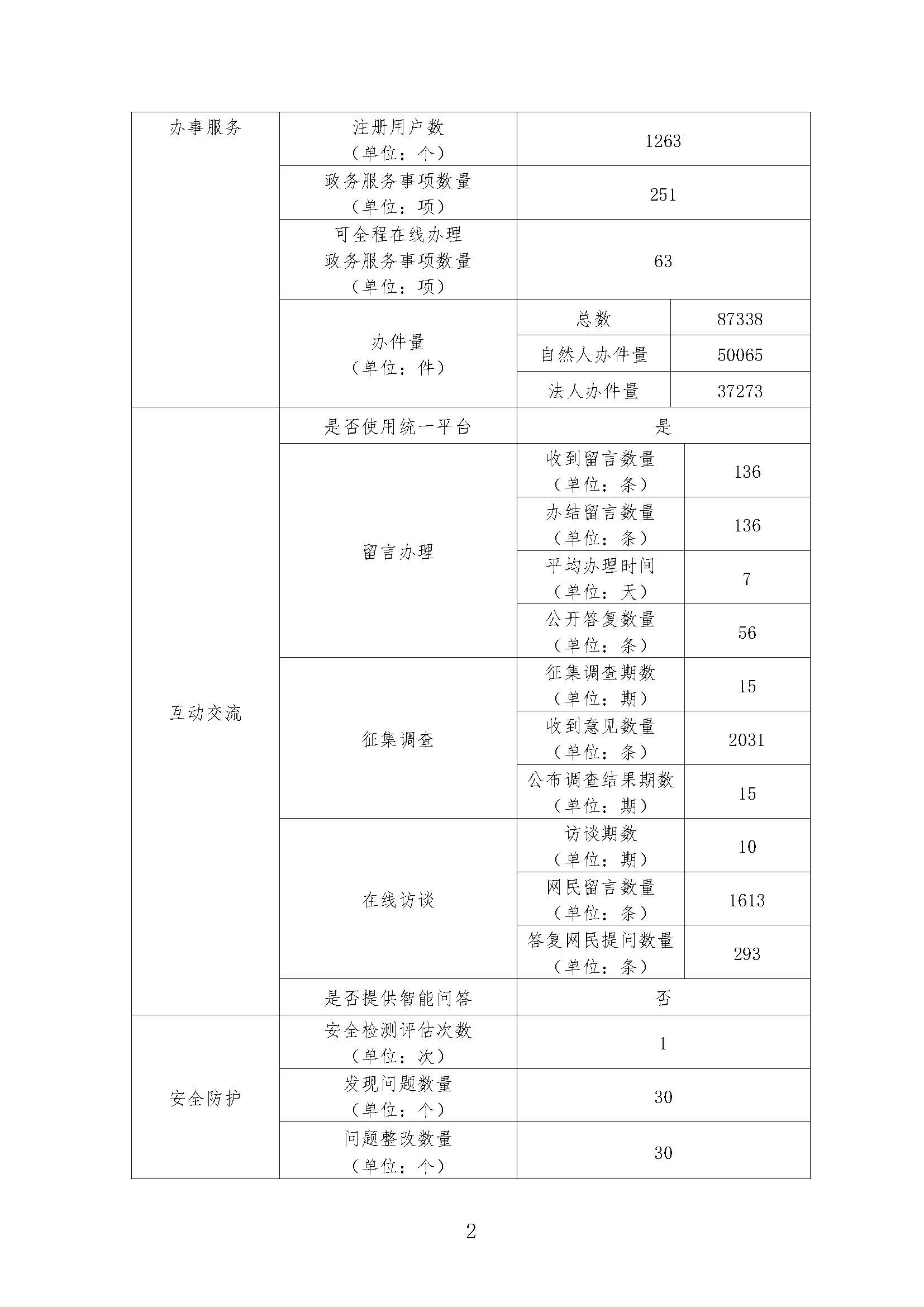 天门市人民政府门户网站2017年度工作报表